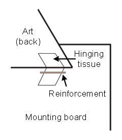 The V-hinge method of archival mounting artwork